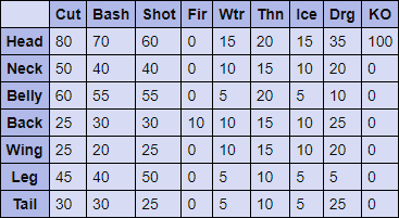 Rathian Hitzones & Weaknesses